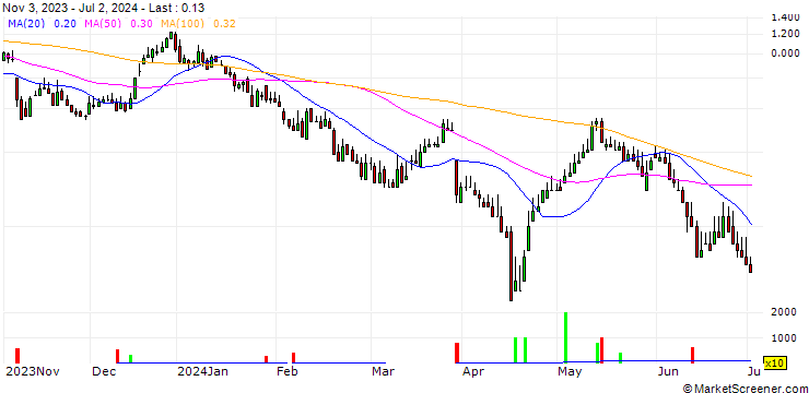 Chart DZ BANK/CALL/ENERGIEKONTOR/90/0.1/20.12.24