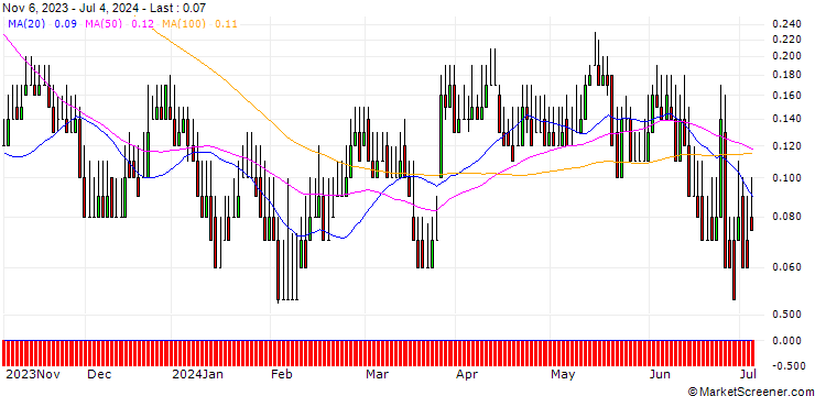 Chart DZ BANK/CALL/HORNBACH HOLDING AG & CO./100/0.1/20.12.24