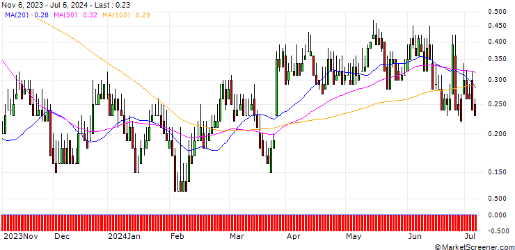 Chart DZ BANK/CALL/HORNBACH HOLDING AG & CO./90/0.1/20.12.24