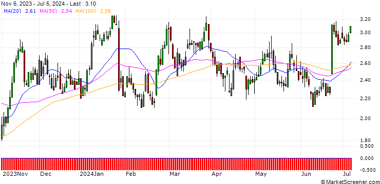 Chart DZ BANK/CALL/HOCHTIEF/80/0.1/20.12.24