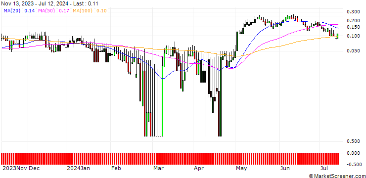 Chart DZ BANK/CALL/HENKEL AG VZ/92/0.1/20.12.24