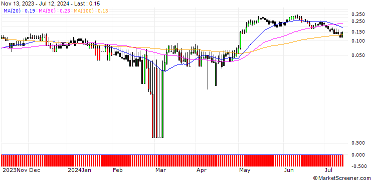 Chart DZ BANK/CALL/HENKEL AG VZ/90/0.1/20.12.24