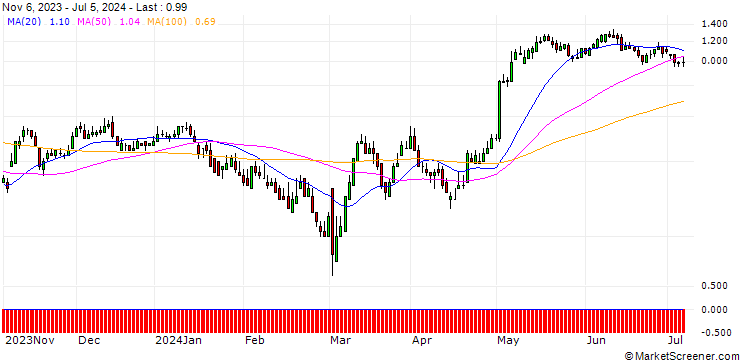 Chart DZ BANK/CALL/HENKEL AG VZ/75/0.1/20.12.24