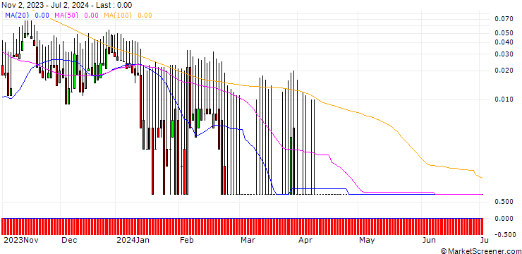 Chart DZ BANK/CALL/GRENKE/35/0.1/20.12.24