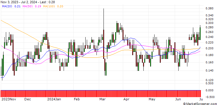 Chart DZ BANK/CALL/GEA GROUP/40/0.1/20.12.24