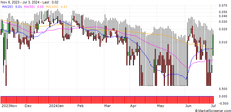 Chart DZ BANK/CALL/FRIH VORW/30/0.1/20.12.24