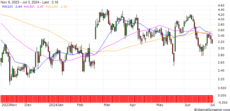 Chart DZ BANK/CALL/GERRESHEIMER/70/0.1/20.12.24