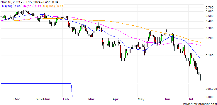 Chart DZ BANK/CALL/FRAPORT/60/0.1/20.12.24