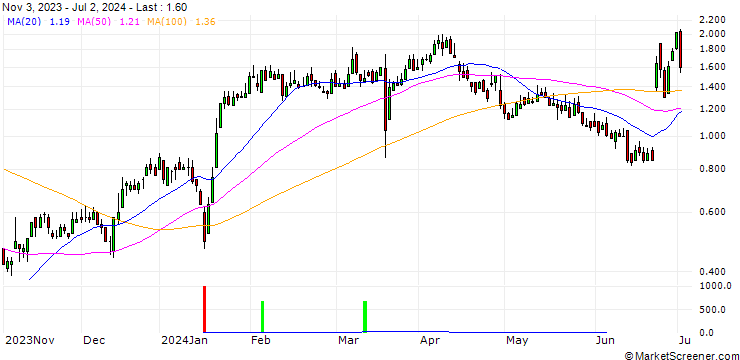 Chart DZ BANK/CALL/DEUTZ/4.5/1/20.12.24