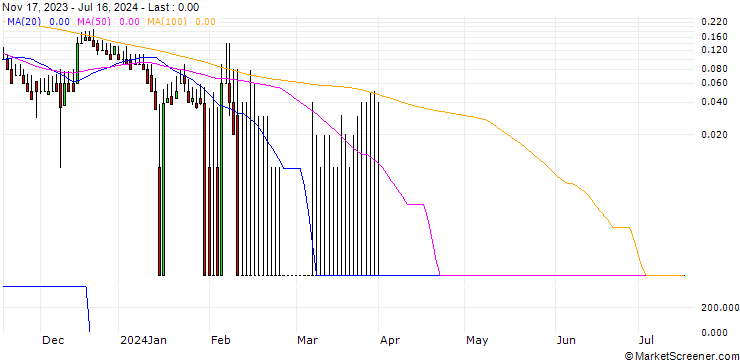 Chart DZ BANK/CALL/DEUTSCHE PFANDBRIEFBANK/9.5/1/20.12.24