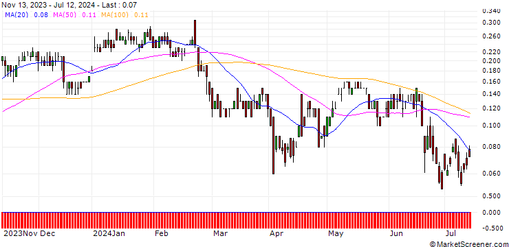 Chart DZ BANK/CALL/DANONE/65/0.1/20.12.24