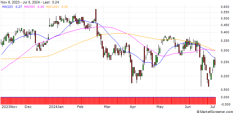 Chart DZ BANK/CALL/DANONE/60/0.1/20.12.24