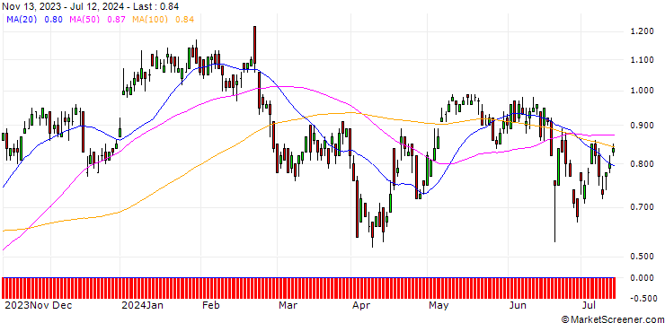 Chart DZ BANK/CALL/DANONE/52/0.1/20.12.24