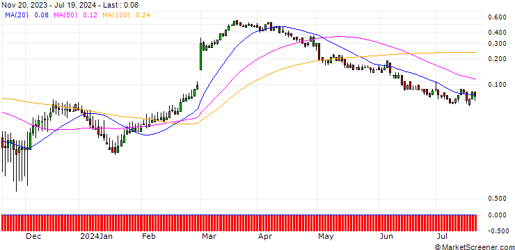 Chart DZ BANK/CALL/DAIMLER TRUCK HOLDING/45/0.1/20.12.24