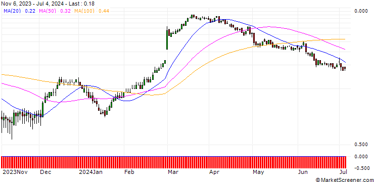 Chart DZ BANK/CALL/DAIMLER TRUCK HOLDING/40/0.1/20.12.24
