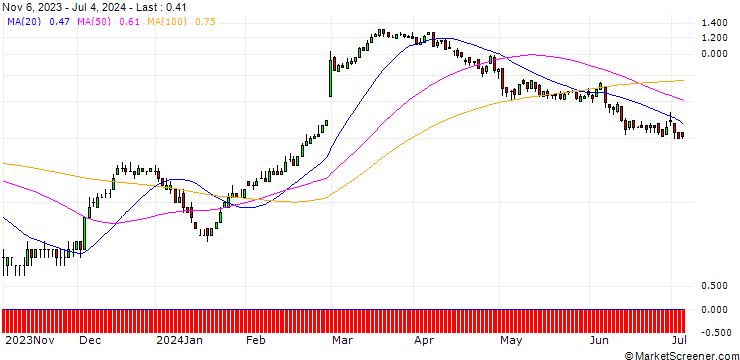 Chart DZ BANK/CALL/DAIMLER TRUCK HOLDING/35/0.1/20.12.24