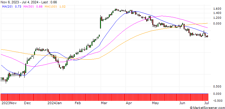 Chart DZ BANK/CALL/DAIMLER TRUCK HOLDING/32/0.1/20.12.24