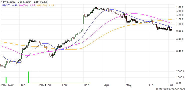 Chart DZ BANK/CALL/DAIMLER TRUCK HOLDING/30/0.1/20.12.24