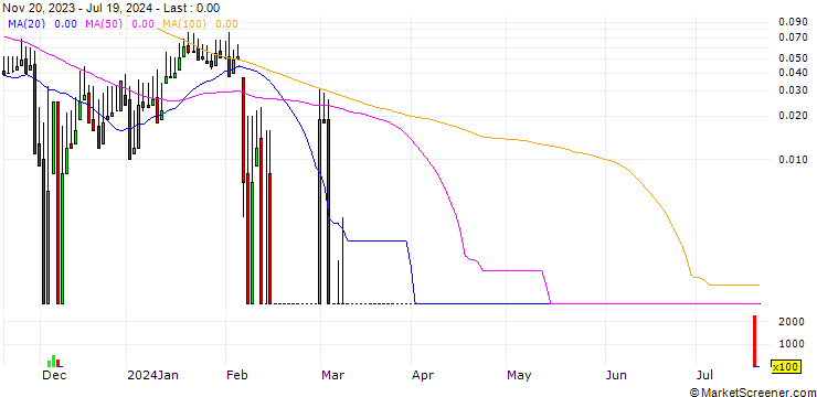 Chart DZ BANK/CALL/COMPUGROUP MEDICAL/55/0.1/20.12.24