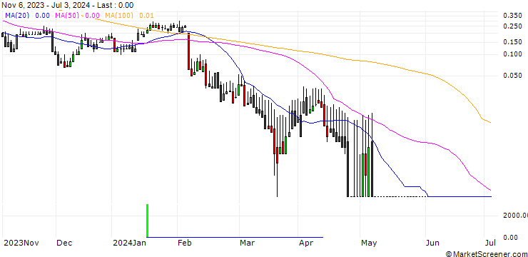 Chart DZ BANK/CALL/COMPUGROUP MEDICAL/45/0.1/20.12.24