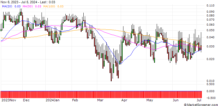 Chart DZ BANK/CALL/CANCOM/45/0.1/20.12.24