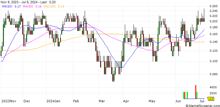 Chart DZ BANK/CALL/CANCOM/36/0.1/20.12.24