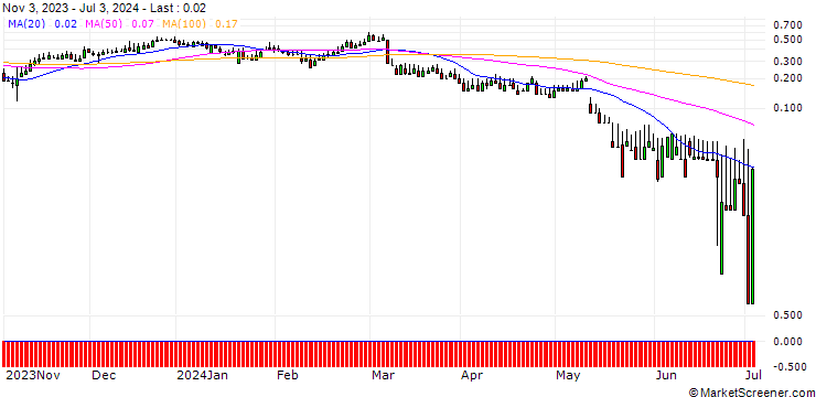 Chart DZ BANK/CALL/BRENNTAG/90/0.1/20.12.24