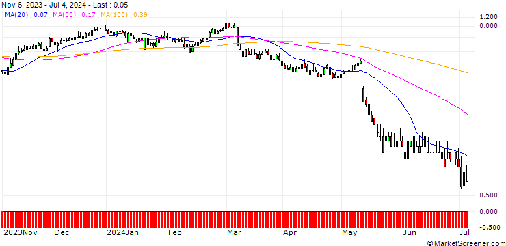 Chart DZ BANK/CALL/BRENNTAG/80/0.1/20.12.24