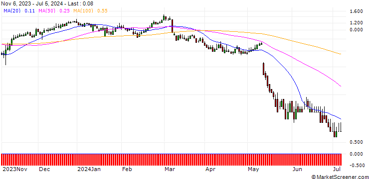 Chart DZ BANK/CALL/BRENNTAG/75/0.1/20.12.24