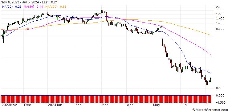 Chart DZ BANK/CALL/BRENNTAG/70/0.1/20.12.24