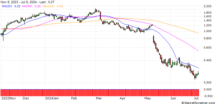 Chart DZ BANK/CALL/BRENNTAG/68/0.1/20.12.24