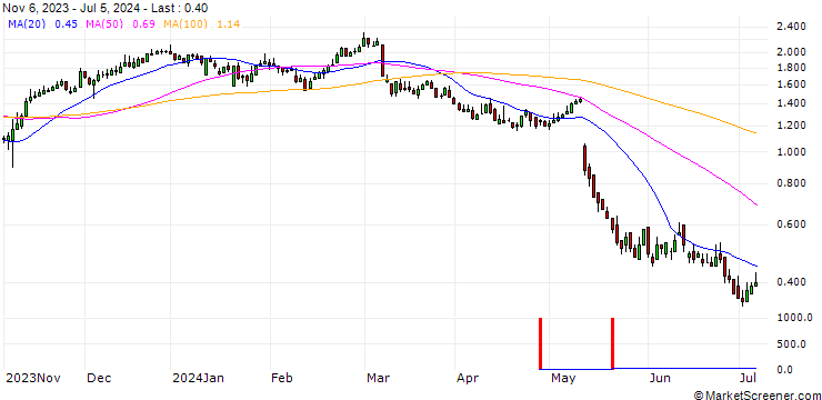 Chart DZ BANK/CALL/BRENNTAG/65/0.1/20.12.24