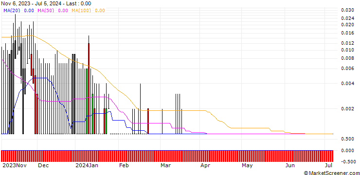 Chart DZ BANK/CALL/ABOT YOU/10/0.1/20.12.24