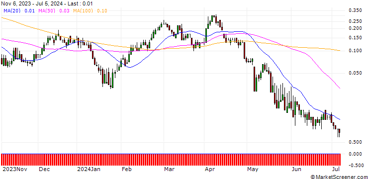 Chart DZ BANK/CALL/BMW/130/0.1/20.12.24