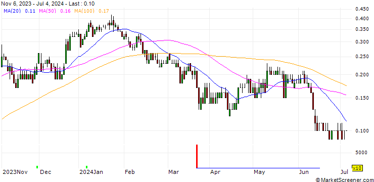 Chart DZ BANK/CALL/1&1 AG/18/0.1/20.12.24