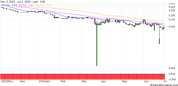 Chart UNICREDIT BANK/PUT/SAP SE/100/0.1/18.12.24