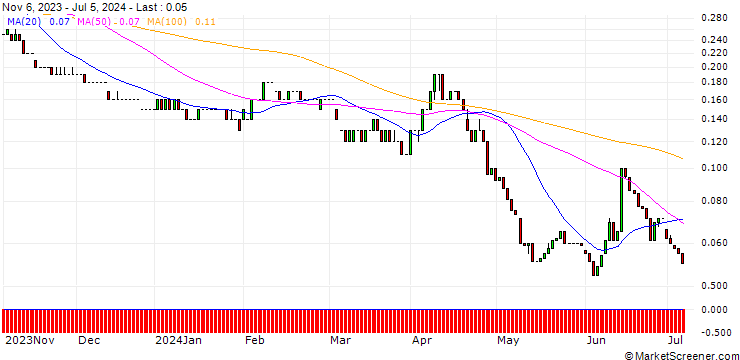 Chart UNICREDIT BANK/PUT/ENEL/5/1/18.12.24