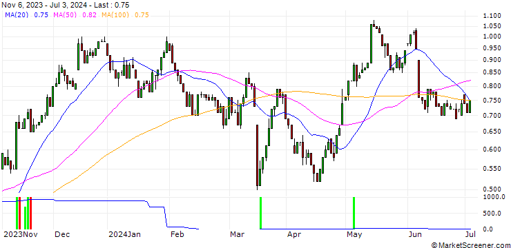 Chart UNICREDIT BANK/CALL/VONOVIA SE/20/0.1/18.12.24
