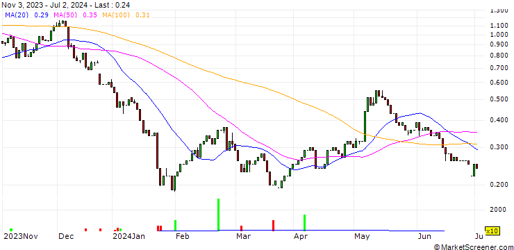 Chart HSBC/CALL/PUMA/65/0.1/17.12.25