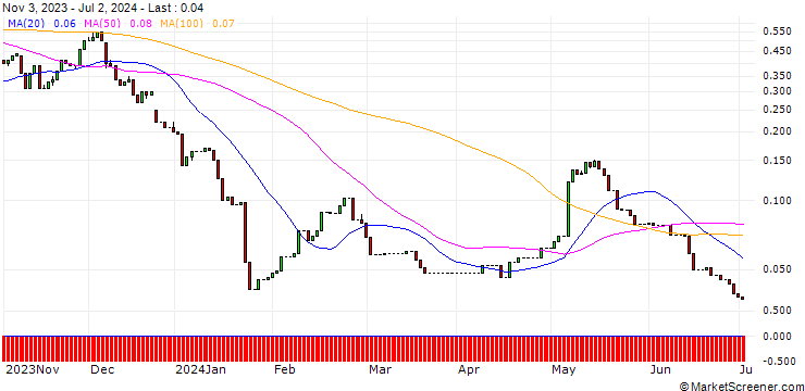 Chart HSBC/CALL/PUMA/70/0.1/18.12.24