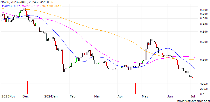 Chart HSBC/CALL/PUMA/65/0.1/18.12.24
