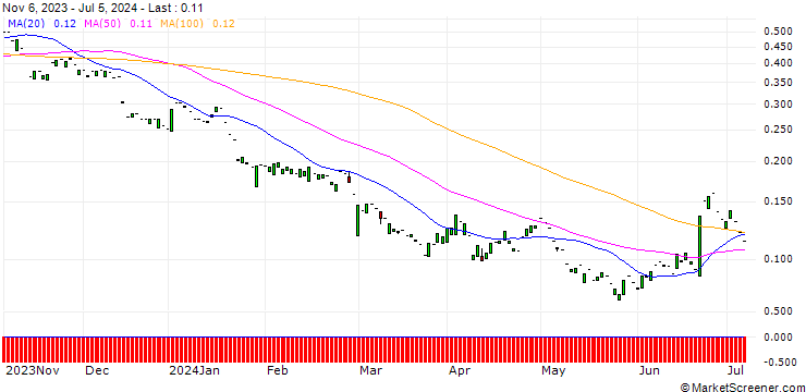 Chart PUT/KION GROUP/30/0.1/20.12.24