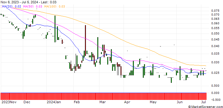 Chart PUT/SAP SE/60/0.1/20.12.24