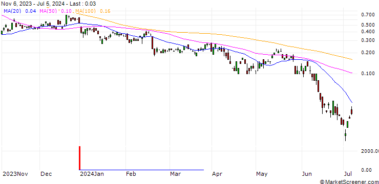 Chart DZ BANK/CALL/MDAX/34000/0.001/20.12.24