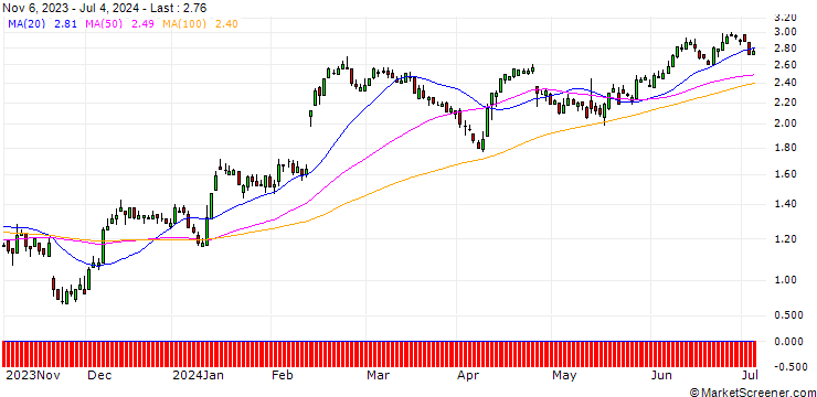 Chart SG/PUT/THYSSENKRUPP AG/7/1/20.09.24