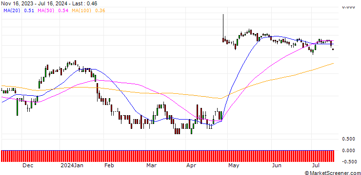 Chart DZ BANK/CALL/PHILIPS/20/0.1/20.12.24