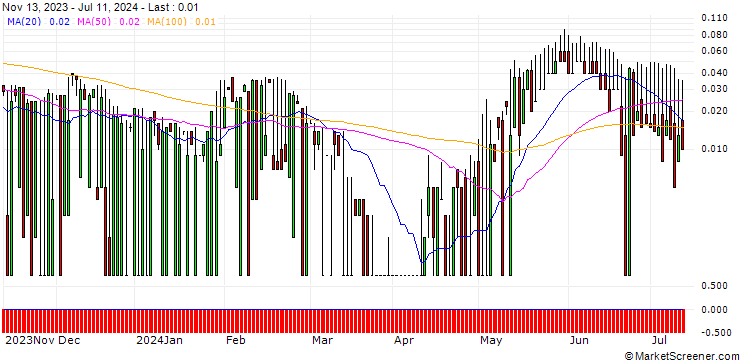 Chart DZ BANK/CALL/Q.BEYOND/1/1/20.12.24