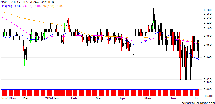 Chart DZ BANK/CALL/NOKIA/4.5/1/20.12.24