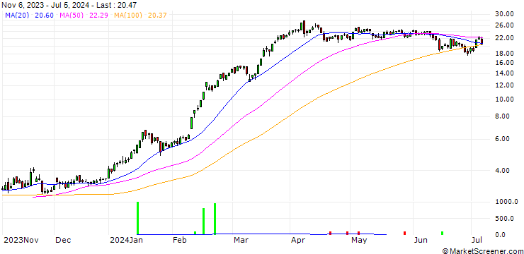 Chart DZ BANK/CALL/RHEINMETALL/300/0.1/20.12.24