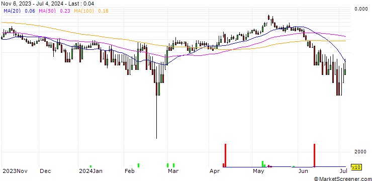 Chart DZ BANK/CALL/NORDEX/20/1/20.12.24